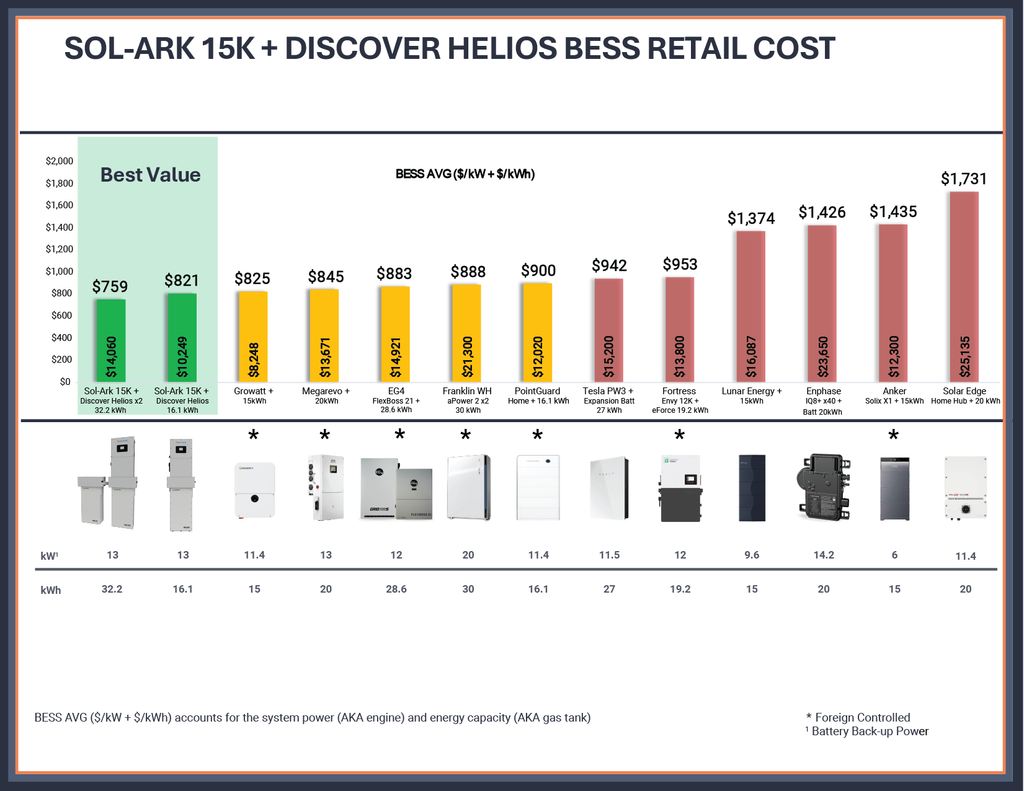 Sol-Ark 15K-2P + Discover Helios 16kWh Battery | 16kWh Whole-Home Backup Power Bundle